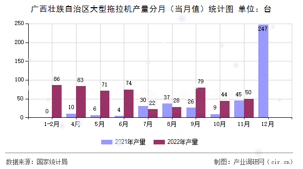 廣西壯族自治區(qū)大型拖拉機(jī)產(chǎn)量分月(當(dāng)月值)統(tǒng)計(jì)圖 廣西壯族自治區(qū)大型拖拉機(jī)產(chǎn)量分月(當(dāng)月值)統(tǒng)計(jì)圖