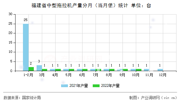 福建省中型拖拉機產量分月（當月值）統計