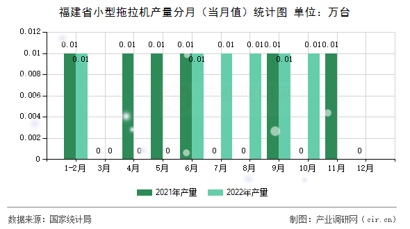 福建省小型拖拉機(jī)產(chǎn)量分月（當(dāng)月值）統(tǒng)計(jì)圖