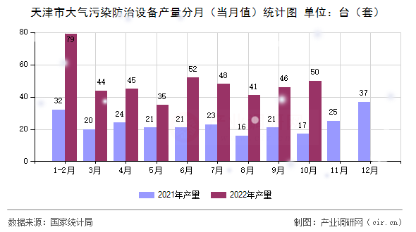 天津市大氣污染防治設備產量分月（當月值）統(tǒng)計圖