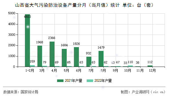 山西省大氣污染防治設備產(chǎn)量分月（當月值）統(tǒng)計