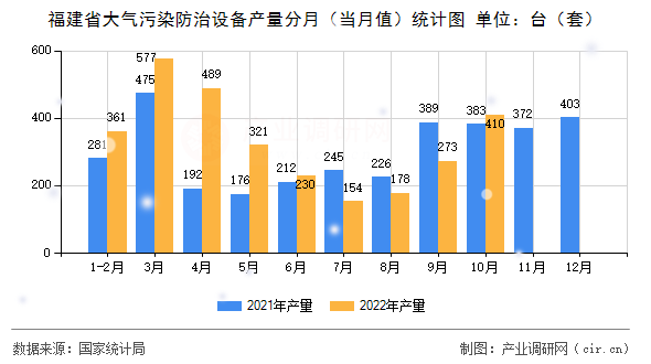 福建省大氣污染防治設(shè)備產(chǎn)量分月(當(dāng)月值)統(tǒng)計(jì)圖 福建省大氣污染防治設(shè)備產(chǎn)量分月(當(dāng)月值)統(tǒng)計(jì)圖