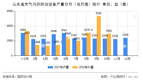 山東省大氣污染防治設備產(chǎn)量分月(當月值)統(tǒng)計 山東省大氣污染防治設備產(chǎn)量分月(當月值)統(tǒng)計