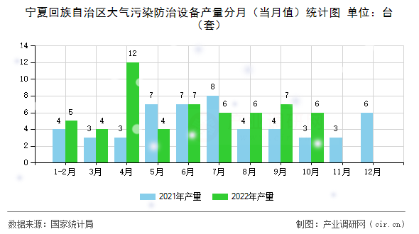 寧夏回族自治區(qū)大氣污染防治設(shè)備產(chǎn)量分月(當(dāng)月值)統(tǒng)計(jì)圖 寧夏回族自治區(qū)大氣污染防治設(shè)備產(chǎn)量分月(當(dāng)月值)統(tǒng)計(jì)圖