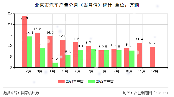 北京市汽車產(chǎn)量分月(當(dāng)月值)統(tǒng)計(jì) 北京市汽車產(chǎn)量分月(當(dāng)月值)統(tǒng)計(jì)