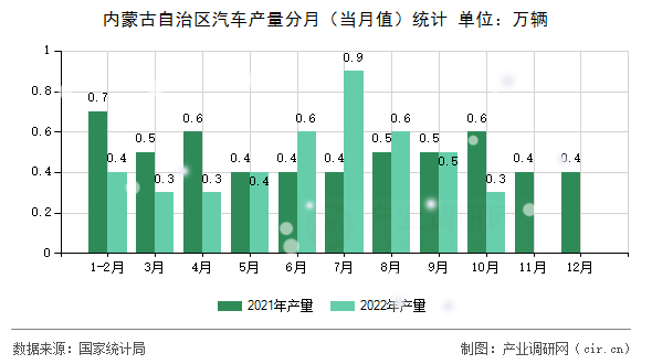 內(nèi)蒙古自治區(qū)汽車產(chǎn)量分月（當月值）統(tǒng)計