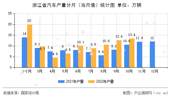 浙江省汽車產(chǎn)量分月(當月值)統(tǒng)計圖 浙江省汽車產(chǎn)量分月(當月值)統(tǒng)計圖