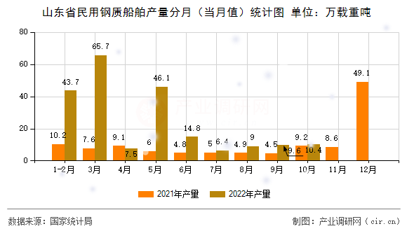 山東省民用鋼質(zhì)船舶產(chǎn)量分月（當(dāng)月值）統(tǒng)計圖
