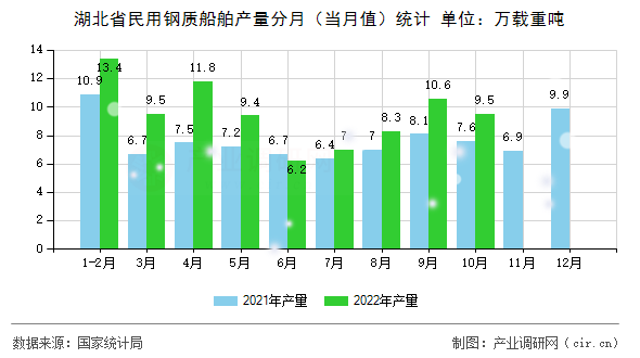 湖北省民用鋼質(zhì)船舶產(chǎn)量分月（當月值）統(tǒng)計