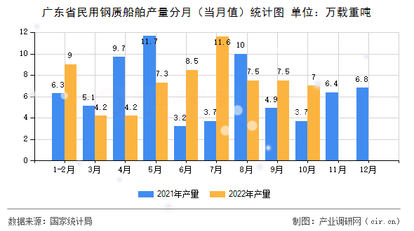 廣東省民用鋼質(zhì)船舶產(chǎn)量分月（當(dāng)月值）統(tǒng)計(jì)圖