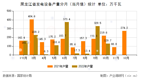 黑龍江省發(fā)電設(shè)備產(chǎn)量分月（當(dāng)月值）統(tǒng)計