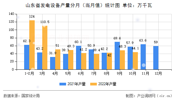 山東省發(fā)電設(shè)備產(chǎn)量分月（當月值）統(tǒng)計圖