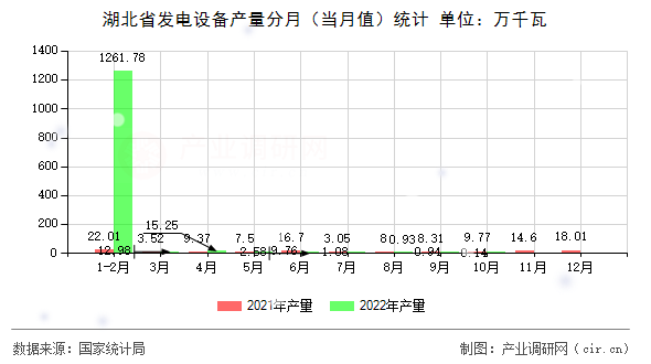 湖北省發(fā)電設(shè)備產(chǎn)量分月（當(dāng)月值）統(tǒng)計