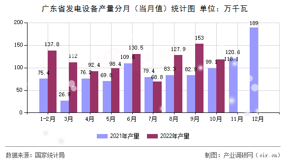 廣東省發(fā)電設備產(chǎn)量分月(當月值)統(tǒng)計圖 廣東省發(fā)電設備產(chǎn)量分月(當月值)統(tǒng)計圖