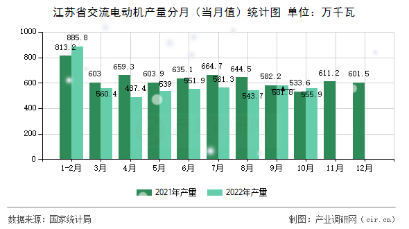 江蘇省交流電動機產量分月(當月值)統(tǒng)計圖 江蘇省交流電動機產量分月(當月值)統(tǒng)計圖