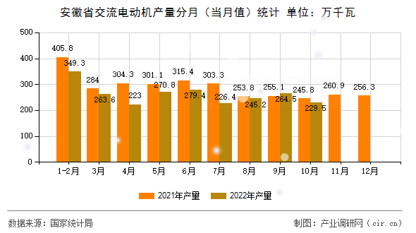 安徽省交流電動(dòng)機(jī)產(chǎn)量分月（當(dāng)月值）統(tǒng)計(jì)