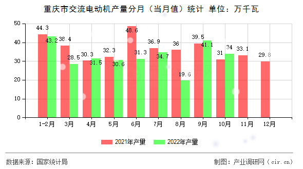 重慶市交流電動機產量分月（當月值）統計