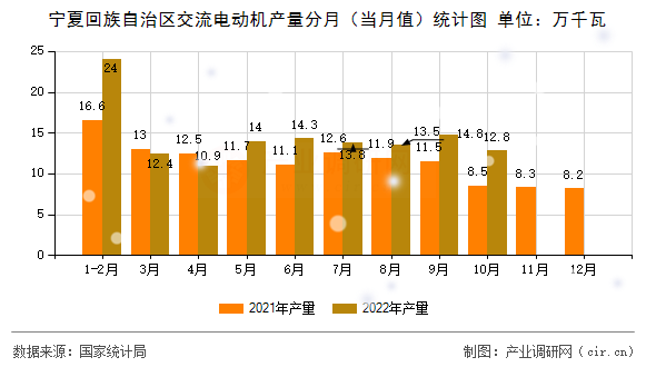 寧夏回族自治區(qū)交流電動(dòng)機(jī)產(chǎn)量分月（當(dāng)月值）統(tǒng)計(jì)圖