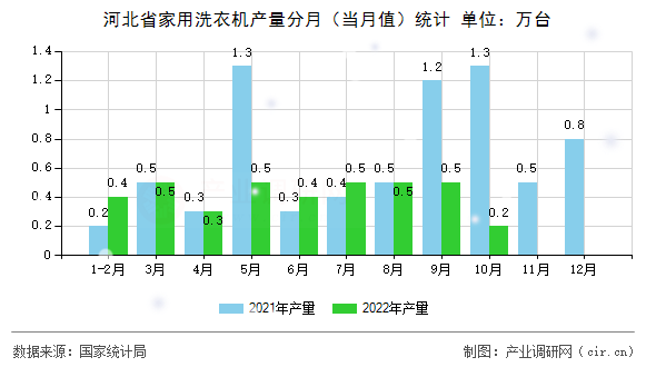 河北省家用洗衣機(jī)產(chǎn)量分月（當(dāng)月值）統(tǒng)計(jì)