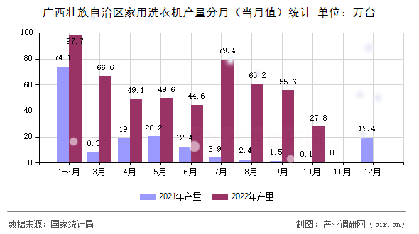 廣西壯族自治區(qū)家用洗衣機產量分月（當月值）統(tǒng)計
