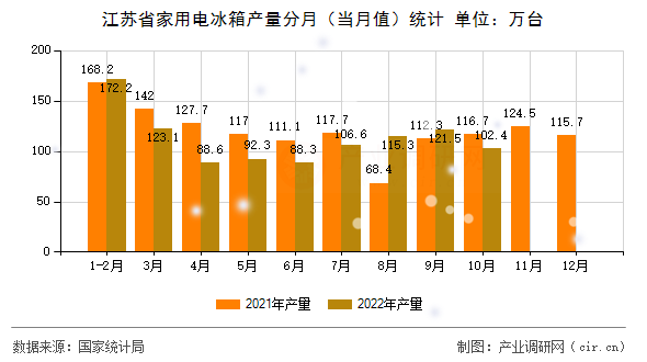 江蘇省家用電冰箱產(chǎn)量分月（當(dāng)月值）統(tǒng)計(jì)