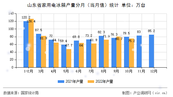 山東省家用電冰箱產(chǎn)量分月(當(dāng)月值)統(tǒng)計(jì) 山東省家用電冰箱產(chǎn)量分月(當(dāng)月值)統(tǒng)計(jì)