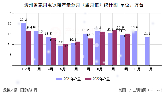 貴州省家用電冰箱產(chǎn)量分月（當(dāng)月值）統(tǒng)計(jì)圖