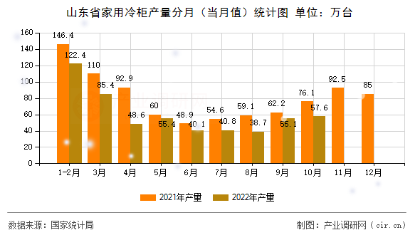 山東省家用冷柜產(chǎn)量分月（當月值）統(tǒng)計圖