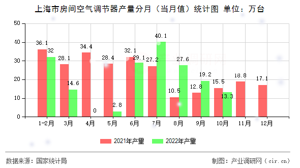 上海市房間空氣調(diào)節(jié)器產(chǎn)量分月（當(dāng)月值）統(tǒng)計(jì)圖