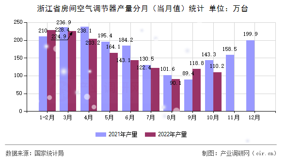 浙江省房間空氣調(diào)節(jié)器產(chǎn)量分月(當月值)統(tǒng)計 浙江省房間空氣調(diào)節(jié)器產(chǎn)量分月(當月值)統(tǒng)計