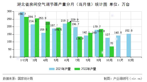 湖北省房間空氣調(diào)節(jié)器產(chǎn)量分月（當月值）統(tǒng)計圖