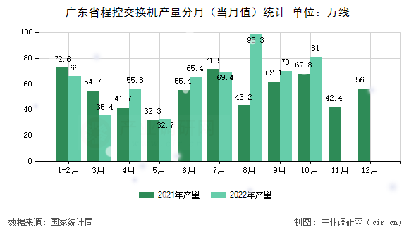 廣東省程控交換機(jī)產(chǎn)量分月(當(dāng)月值)統(tǒng)計(jì) 廣東省程控交換機(jī)產(chǎn)量分月(當(dāng)月值)統(tǒng)計(jì)