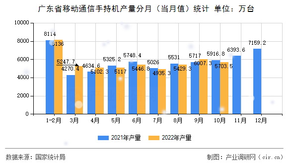 廣東省移動(dòng)通信手持機(jī)產(chǎn)量分月(當(dāng)月值)統(tǒng)計(jì) 廣東省移動(dòng)通信手持機(jī)產(chǎn)量分月(當(dāng)月值)統(tǒng)計(jì)