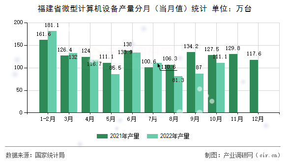 福建省微型計算機設備產(chǎn)量分月（當月值）統(tǒng)計