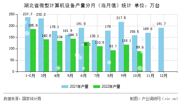 湖北省微型計算機設(shè)備產(chǎn)量分月（當月值）統(tǒng)計