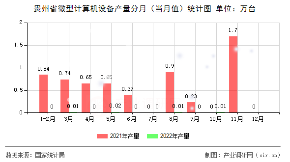 貴州省微型計算機設(shè)備產(chǎn)量分月（當月值）統(tǒng)計圖