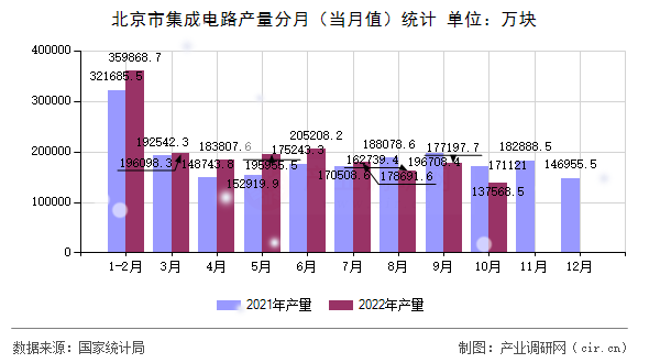 北京市集成電路產(chǎn)量分月(當(dāng)月值)統(tǒng)計 北京市集成電路產(chǎn)量分月(當(dāng)月值)統(tǒng)計