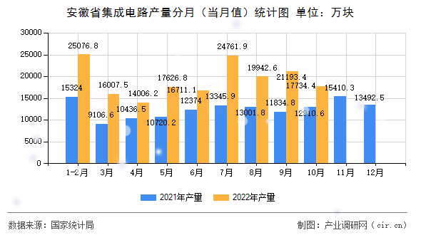 安徽省集成電路產量分月(當月值)統(tǒng)計圖 安徽省集成電路產量分月(當月值)統(tǒng)計圖