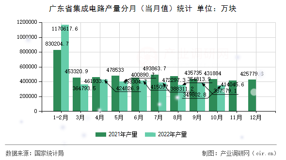 廣東省集成電路產(chǎn)量分月(當(dāng)月值)統(tǒng)計(jì) 廣東省集成電路產(chǎn)量分月(當(dāng)月值)統(tǒng)計(jì)