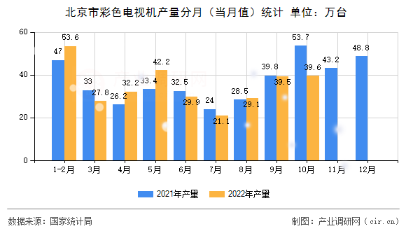 北京市彩色電視機(jī)產(chǎn)量分月(當(dāng)月值)統(tǒng)計(jì) 北京市彩色電視機(jī)產(chǎn)量分月(當(dāng)月值)統(tǒng)計(jì)