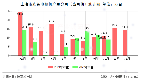上海市彩色電視機(jī)產(chǎn)量分月（當(dāng)月值）統(tǒng)計(jì)圖