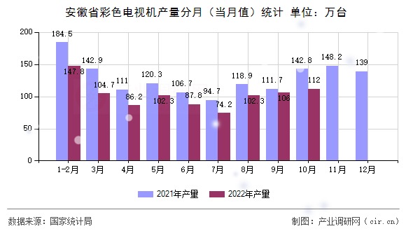 安徽省彩色電視機產量分月（當月值）統(tǒng)計