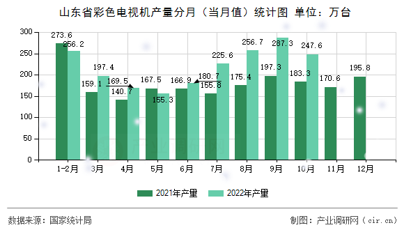 山東省彩色電視機產(chǎn)量分月（當(dāng)月值）統(tǒng)計圖