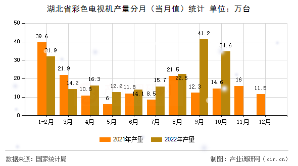 湖北省彩色電視機產(chǎn)量分月（當月值）統(tǒng)計