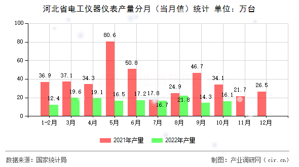 河北省電工儀器儀表產(chǎn)量分月(當月值)統(tǒng)計 河北省電工儀器儀表產(chǎn)量分月(當月值)統(tǒng)計