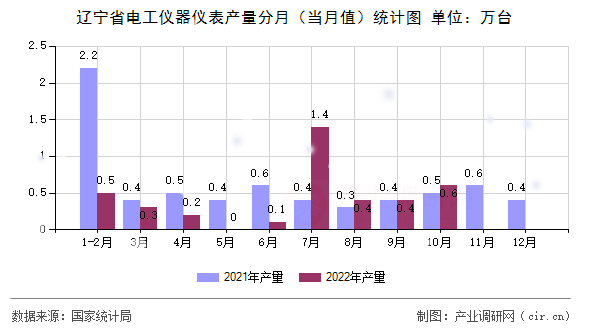 遼寧省電工儀器儀表產量分月（當月值）統(tǒng)計圖