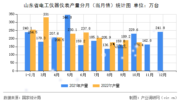 山東省電工儀器儀表產(chǎn)量分月（當月值）統(tǒng)計圖