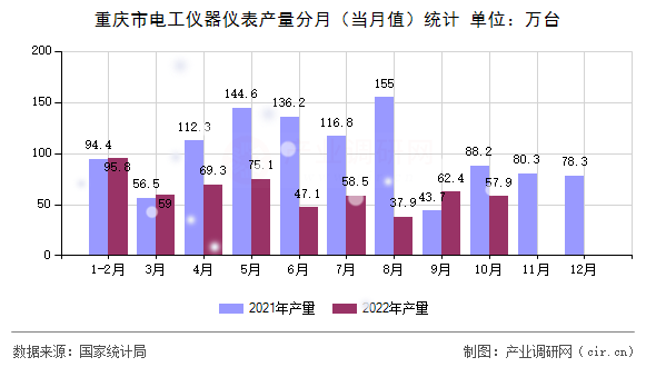 重慶市電工儀器儀表產(chǎn)量分月（當(dāng)月值）統(tǒng)計(jì)
