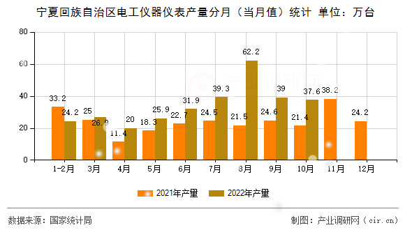 寧夏回族自治區(qū)電工儀器儀表產(chǎn)量分月（當(dāng)月值）統(tǒng)計(jì)