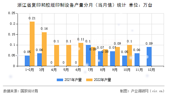 浙江省復印和膠版印制設備產(chǎn)量分月（當月值）統(tǒng)計